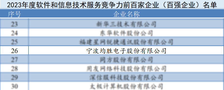 连续五年登榜！均胜电子凭什么稳居中国软件百强企业榜？